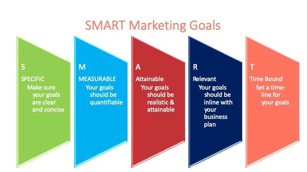 SMART Marketing Goals