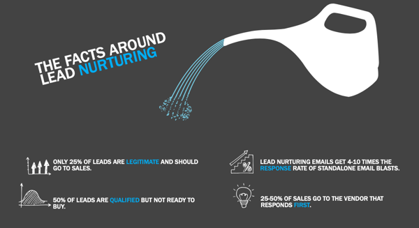 Fact Around Lead Nurturing