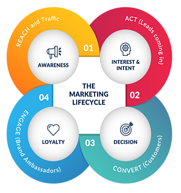 marketing-lifecycle-chart5082